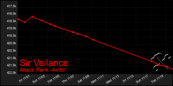 Last 31 Days Graph of Sir Veilance