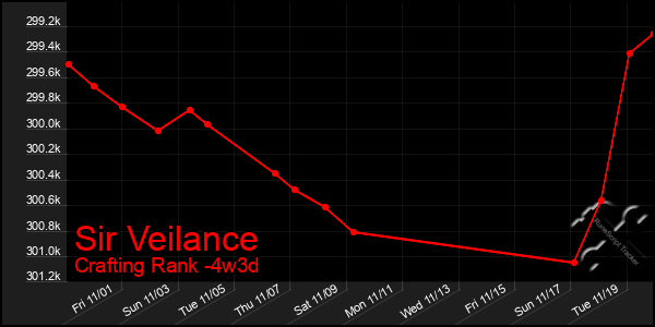 Last 31 Days Graph of Sir Veilance