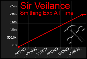 Total Graph of Sir Veilance