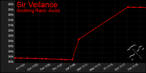 Last 31 Days Graph of Sir Veilance