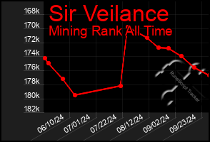 Total Graph of Sir Veilance