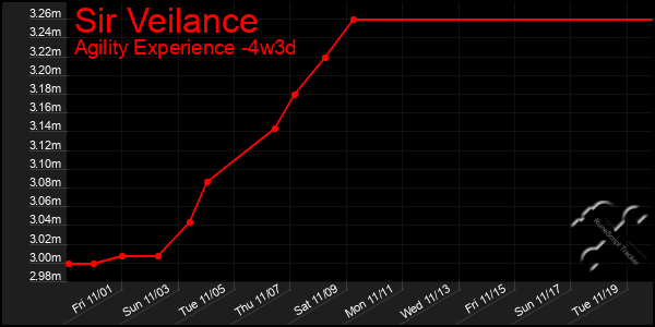 Last 31 Days Graph of Sir Veilance