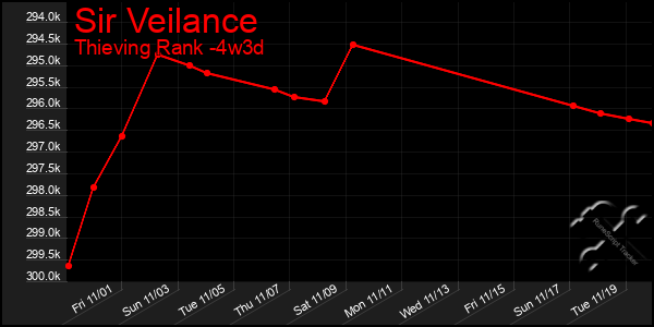 Last 31 Days Graph of Sir Veilance