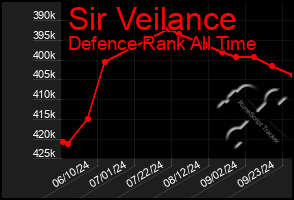 Total Graph of Sir Veilance