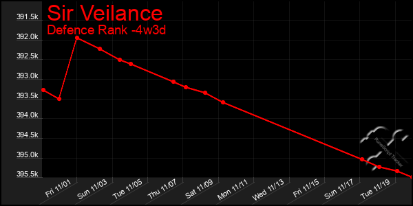 Last 31 Days Graph of Sir Veilance