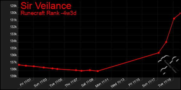 Last 31 Days Graph of Sir Veilance