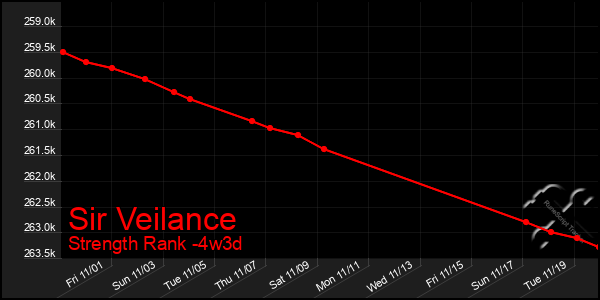 Last 31 Days Graph of Sir Veilance