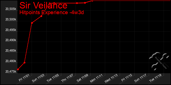 Last 31 Days Graph of Sir Veilance