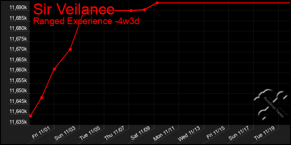 Last 31 Days Graph of Sir Veilance