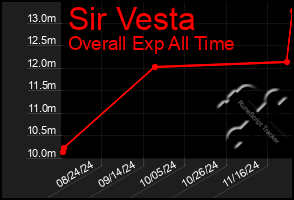 Total Graph of Sir Vesta