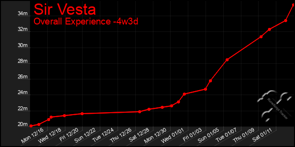 Last 31 Days Graph of Sir Vesta