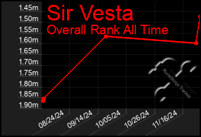 Total Graph of Sir Vesta