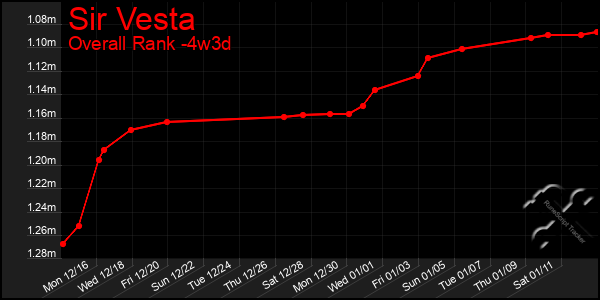 Last 31 Days Graph of Sir Vesta