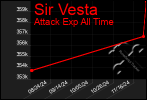 Total Graph of Sir Vesta