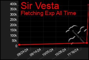 Total Graph of Sir Vesta