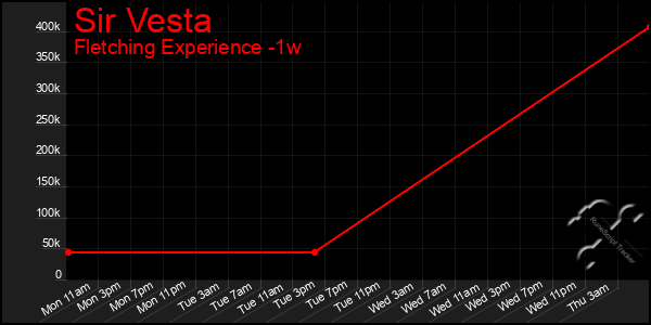 Last 7 Days Graph of Sir Vesta