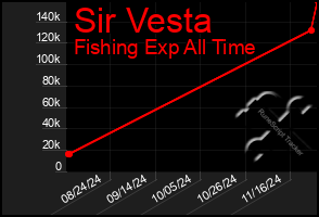 Total Graph of Sir Vesta