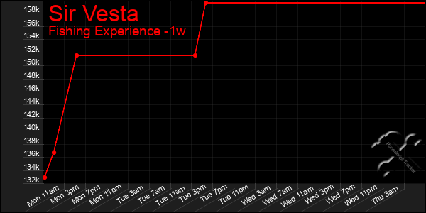 Last 7 Days Graph of Sir Vesta