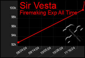 Total Graph of Sir Vesta