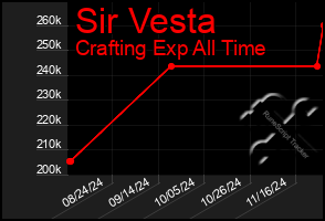 Total Graph of Sir Vesta