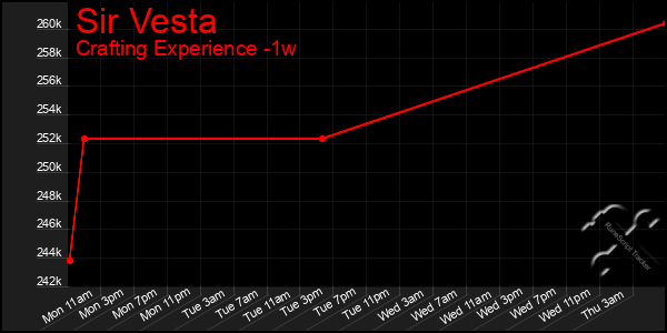 Last 7 Days Graph of Sir Vesta