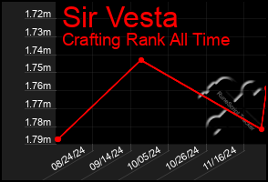 Total Graph of Sir Vesta