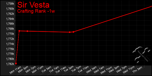 Last 7 Days Graph of Sir Vesta