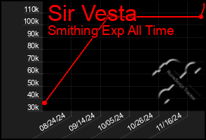 Total Graph of Sir Vesta