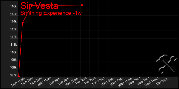 Last 7 Days Graph of Sir Vesta