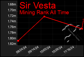 Total Graph of Sir Vesta