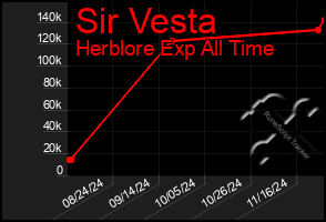 Total Graph of Sir Vesta