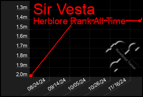 Total Graph of Sir Vesta