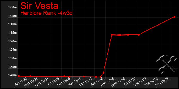 Last 31 Days Graph of Sir Vesta