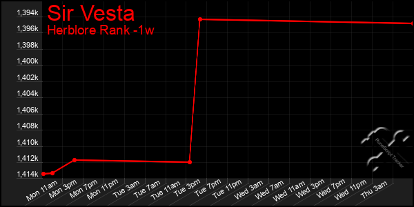 Last 7 Days Graph of Sir Vesta