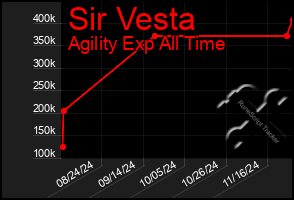 Total Graph of Sir Vesta