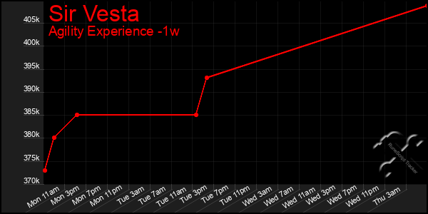 Last 7 Days Graph of Sir Vesta