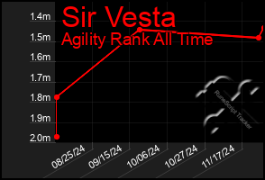 Total Graph of Sir Vesta