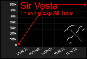 Total Graph of Sir Vesta