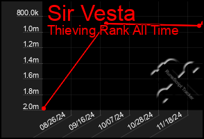 Total Graph of Sir Vesta