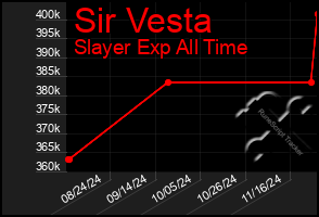 Total Graph of Sir Vesta