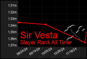 Total Graph of Sir Vesta