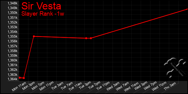 Last 7 Days Graph of Sir Vesta