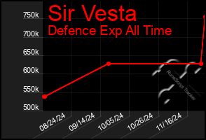 Total Graph of Sir Vesta