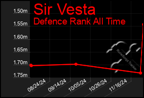 Total Graph of Sir Vesta