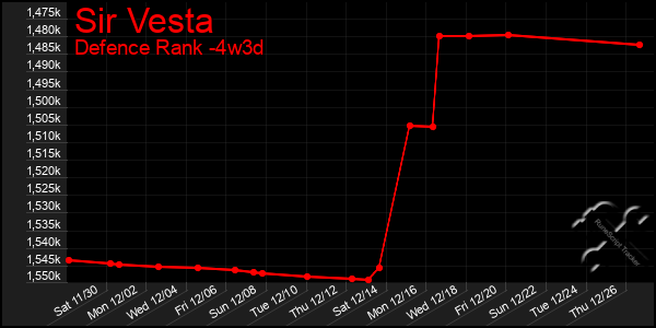 Last 31 Days Graph of Sir Vesta