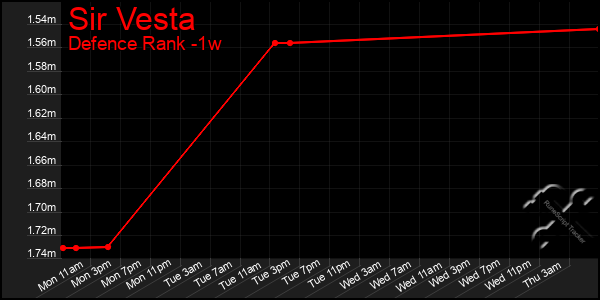 Last 7 Days Graph of Sir Vesta