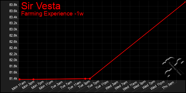 Last 7 Days Graph of Sir Vesta