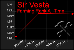 Total Graph of Sir Vesta