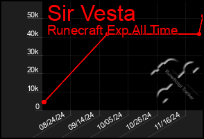 Total Graph of Sir Vesta