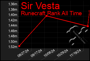 Total Graph of Sir Vesta